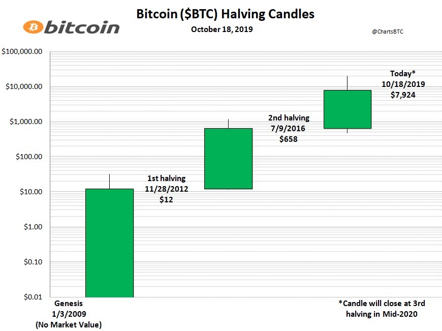 14 Of May 2020 The Bitcoin Halving Make The Most Out Of It